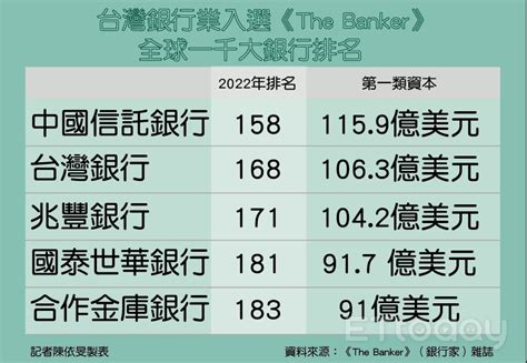 台灣銀行排名2022|The Banker全球千大銀行放榜！ 中信連6年穩居台灣第一